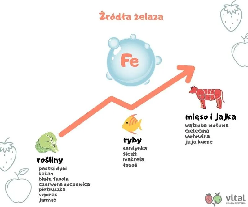Jakie źródła żelaza kryją w sobie ryby?