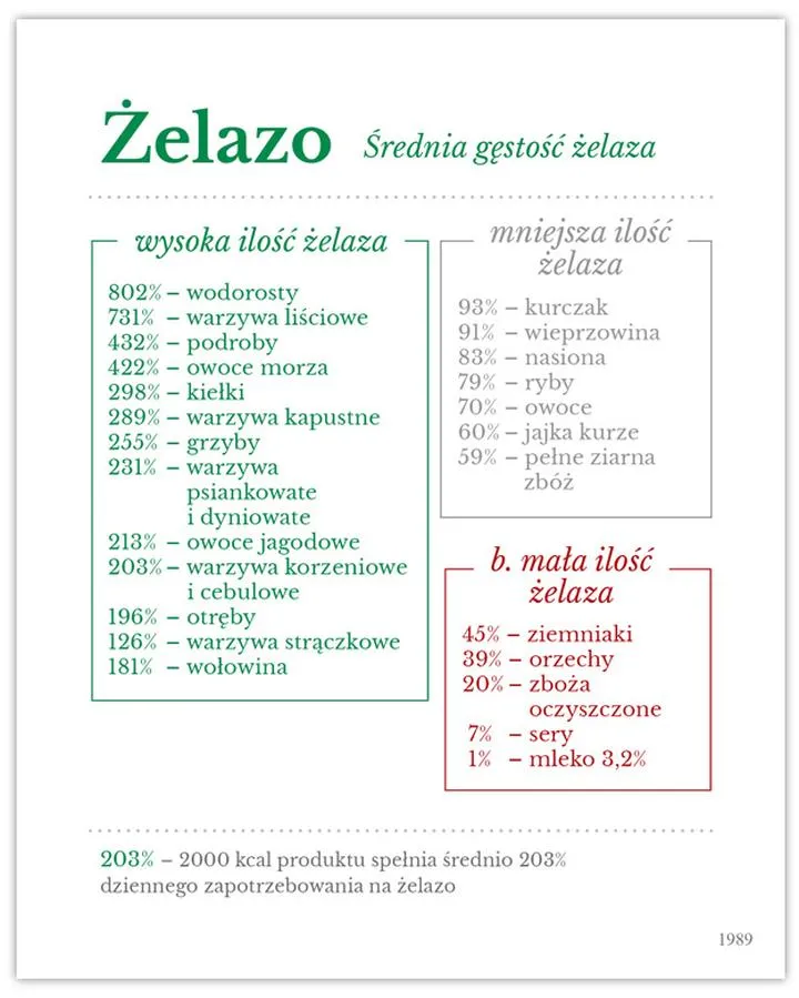 Przyswajalność żelaza z ryb